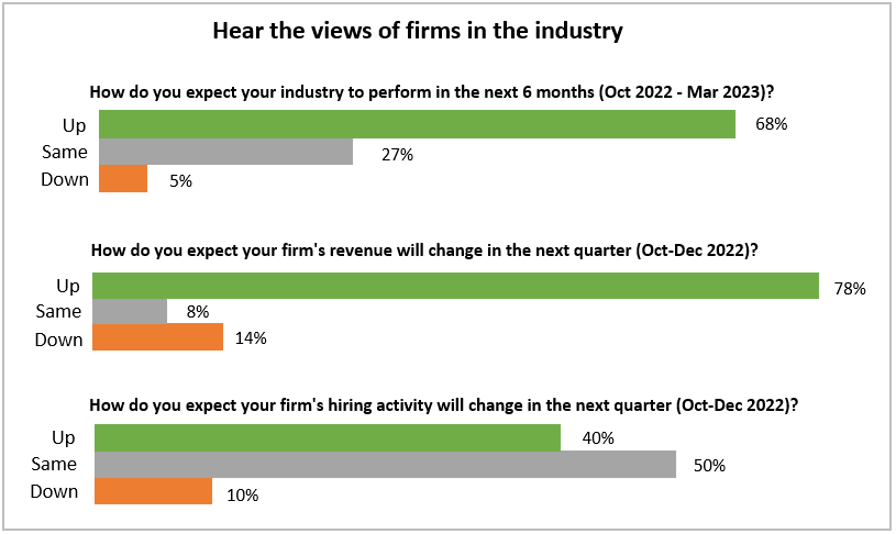 Sentiments from F&B businesses on business performance & revenue